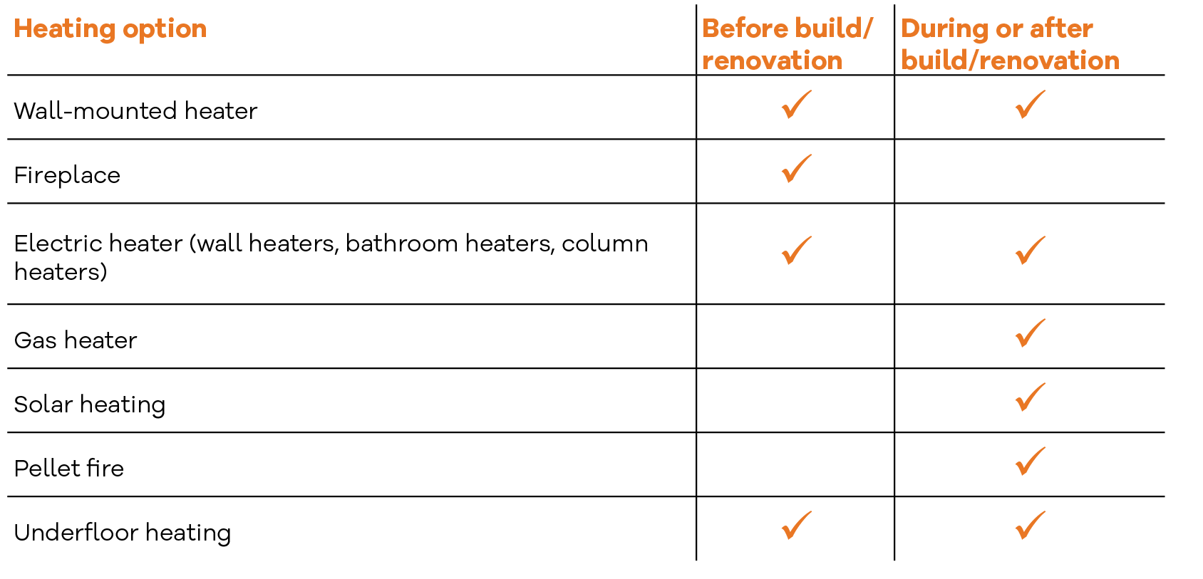 Table explaining heating options.