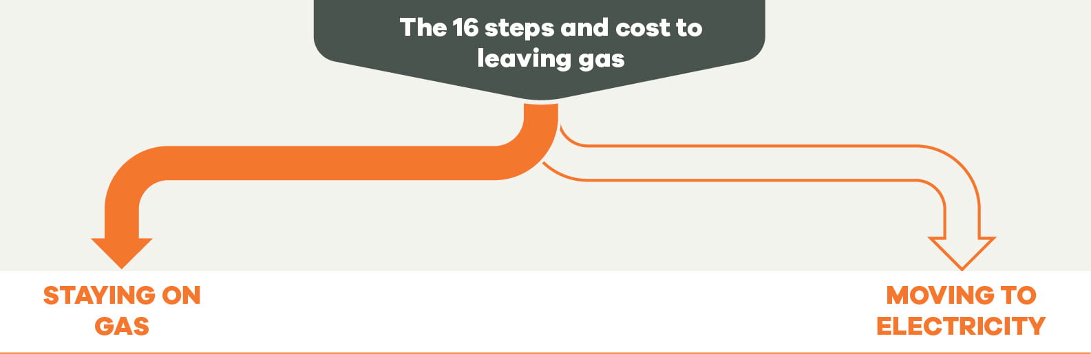 costs to leaving gas